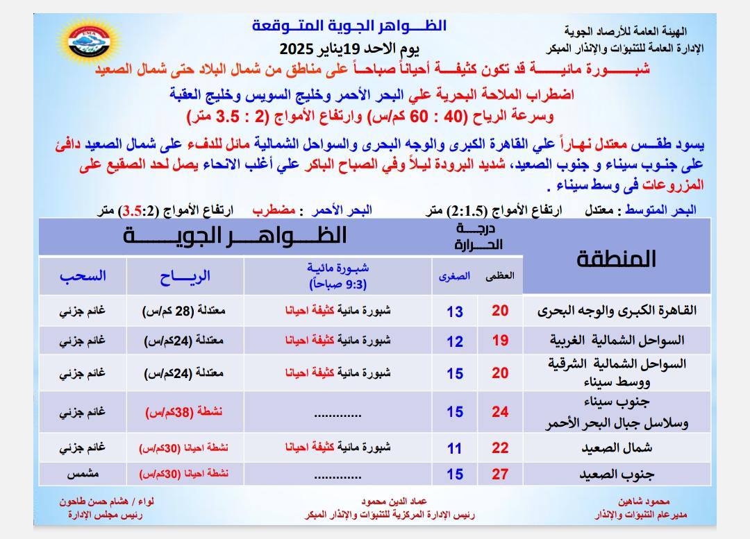 قد تكون صورة ‏‏خريطة‏ و‏تحتوي على النص '‏الصعيد العقبة الهينة العامة للأرصاد الجوية الجوية الإدارة العامة للتنبؤات والإنذار المبكر و1يناير 2025 مائية كثيفة مناطق شمال الملاحة البحرية علي البحر وخليج السويس الرياح (کم‌اس وارتفاع الأمواج يسود طقس معتدل نهاراً علي القاهرة الكبرى والوجه البحرى والسواحل الشمالية مائل للافء على شمال الصعيد دافى على جنوب سيناء جنوب الصعيد شدید البرودة ليلأ وفي الصباح الباكر علي أغلب الانحاء يصل لحد الصقيع على المزرو عات فى السحب (425س) معتدلة (42كمس) 12 كثيفة القاهرة الكبرى (835مس) 15 البحرى الشمالية الغربية السواحل الشمالية ووسط سيناء مشمس احينا (./လ30) احهانا (03كمس) مانية كثيفة احبانا حسن طاحون 11 وسلاسل شمال الصعيد جنوب الصعيد‏'‏‏