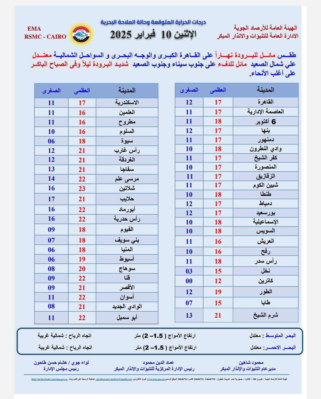 May be an image of ‎text that says "‎EMA وجالة الإثنين 10 فبراير 2025 الشمالية معقدل الهينة العامة خرصاد الجوية الادارة العامة للتتبؤا والاتذار المبكر البرودة نهارأً 17 16 الاسكندرية العلمين 12 المديئة 06 17 17 18 11 12 القاهر العاصمة الإدارية أكتوبر سفاجا 16 دمنهور وادي 10 23 21 شلائين 17 16 16 12 شبین طنطا 18 الفيوم 18 07 06 06 سويف المنيا 18 19 11 اسپو 16 السويس العريش رفح 03 08 21 12 نخل 12 22 19 الوادي الجديد سميل 07 الطور اتجاة الرياح شملية غربية :شسملية: 13 21 ارتفاع الأمواج 1.5 هشام مجلس الإدارة البحر المتوسط معتثل الدين محمود اتغبز والإنذار والإنذار‎"‎